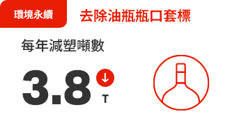 油品與調理食品