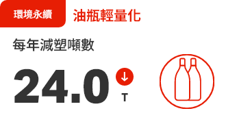 油品與調理食品